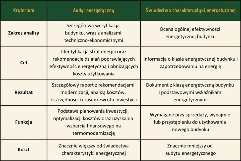 Audyt energetyczny w programie „Czyste Powietrze” - koszty i zasady