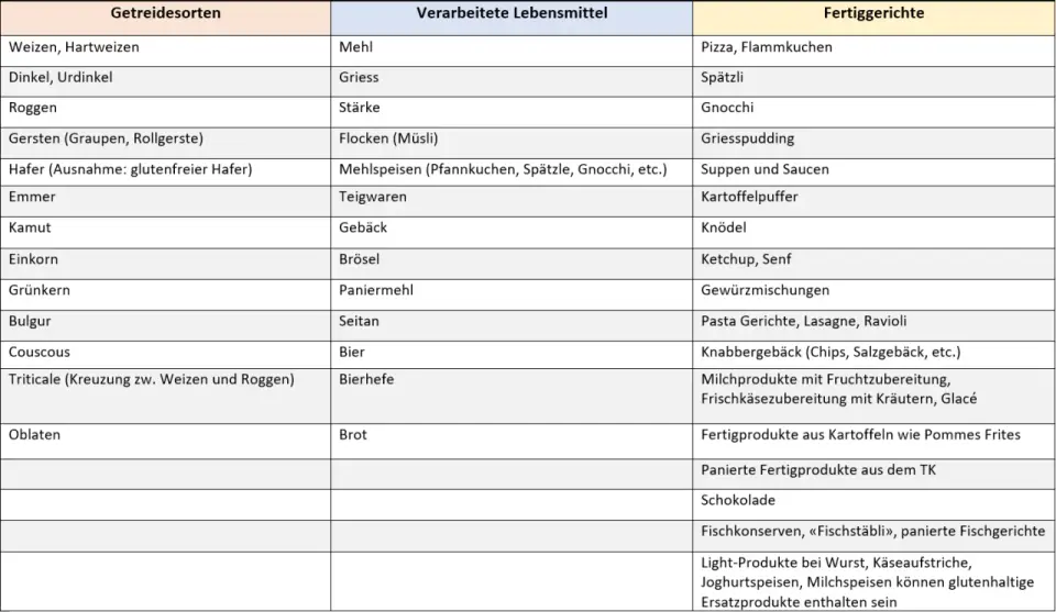 Glutenhaltige Lebensmittel erkennen - worauf du wirklich achten musst