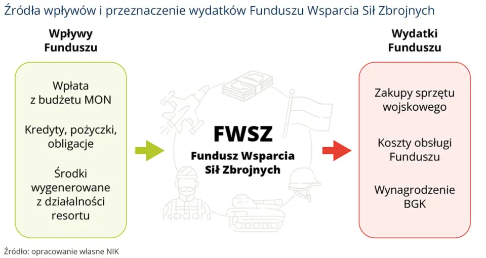 Fundusz Wsparcia Sił Zbrojnych: Sekrety Finansowania Armii?