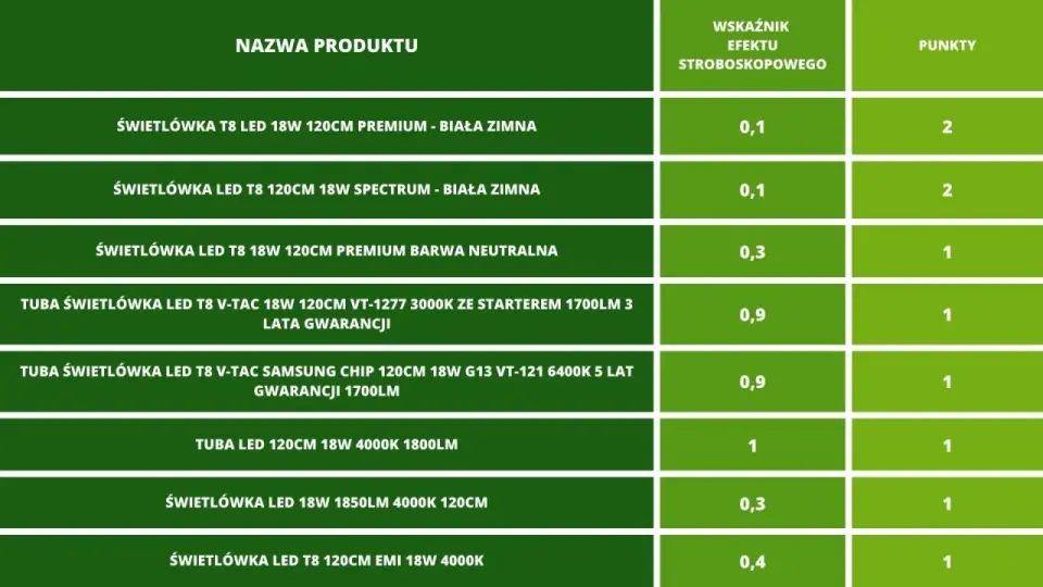 Świetlówki T5 vs T8 - Którą wybrać? Porównanie i porady