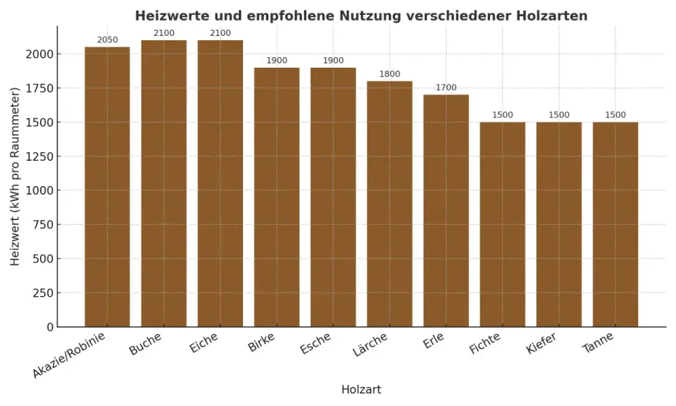 Ahornholz zum Heizen - Heizwert, Trocknung und Kaufberatung