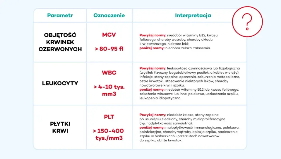 Morfologia krwi obwodowej - jak odczytać wynik?