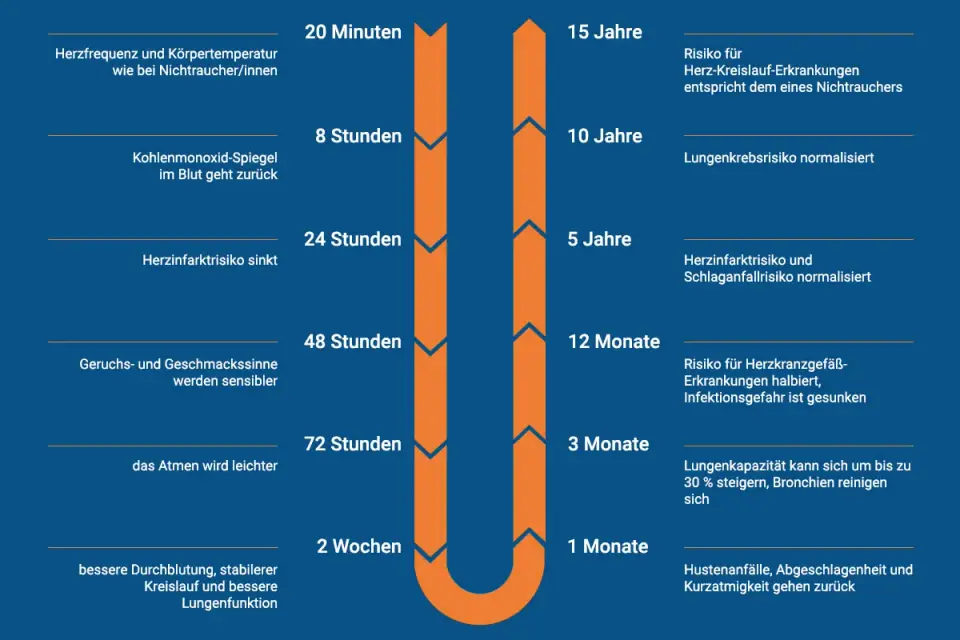 Rauchen aufhören mit Hausmitteln - so klappt der Start besser