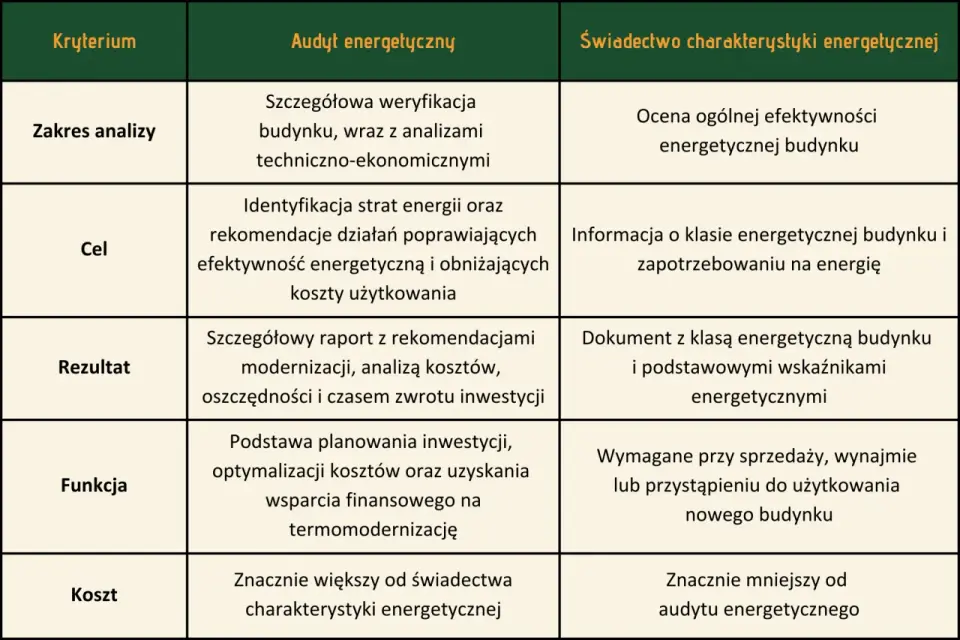 Audyt energetyczny domu jednorodzinnego - kiedy ma sens?